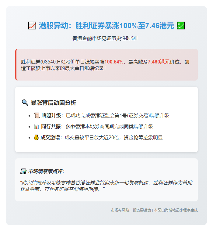 港股胜利证券暴涨100%至7.46港元