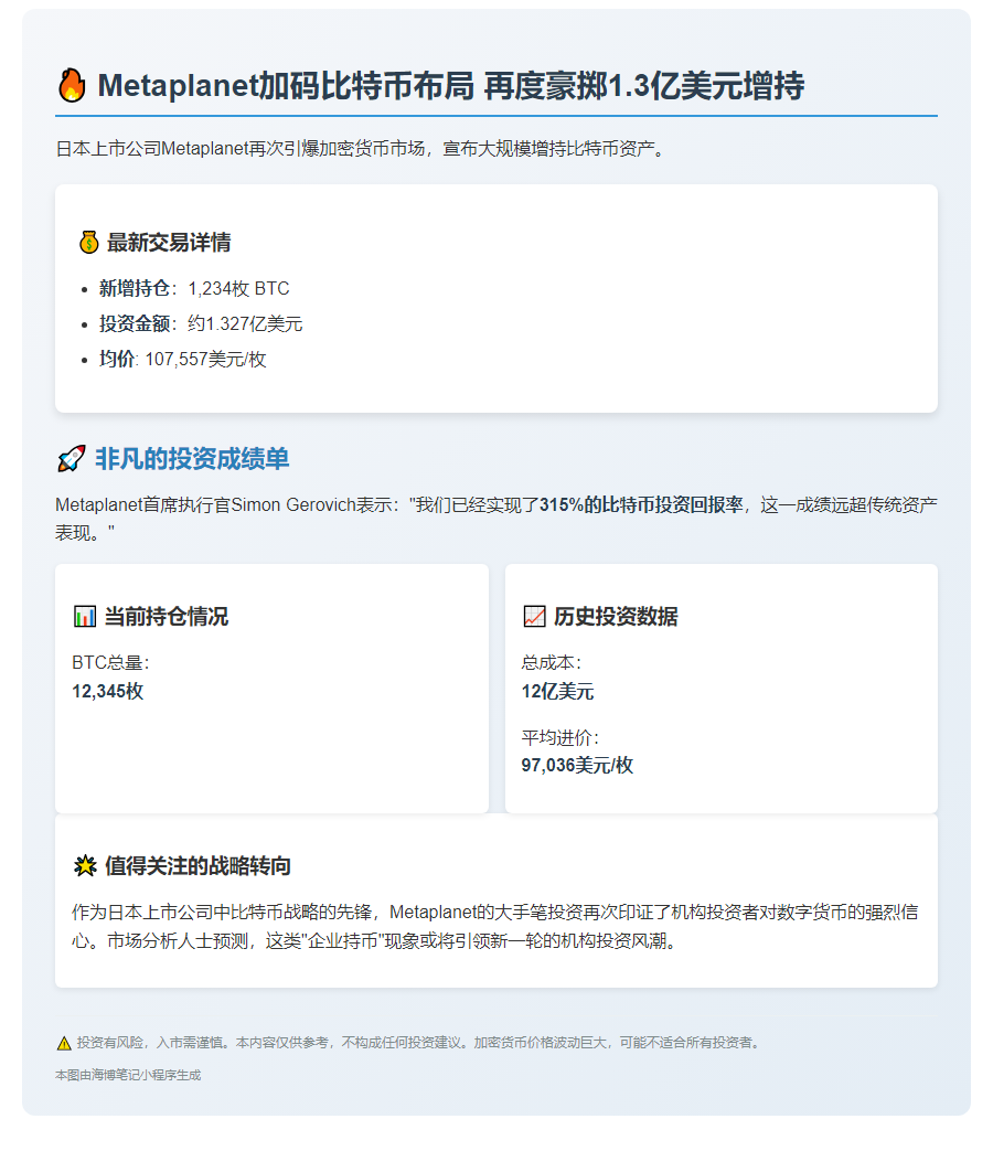 Metaplanet增持1,234枚BTC，总持仓达12,345枚
