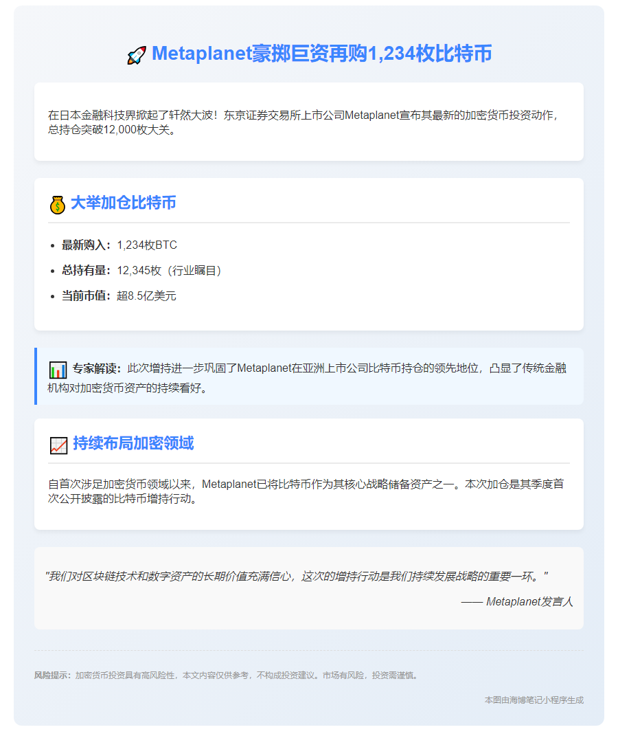 Metaplanet增持1234枚BTC，持仓破1.2万
