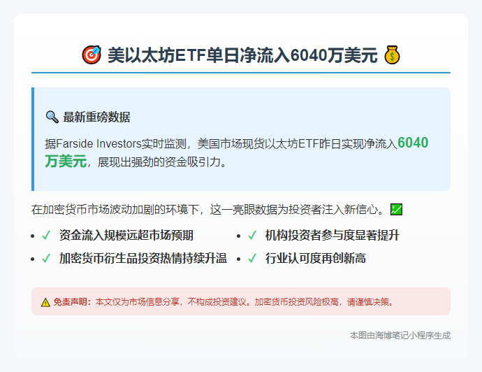 美以太坊ETF单日净流入6040万美元