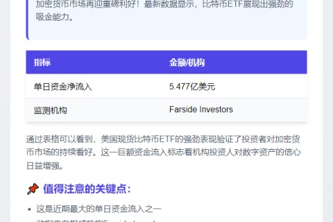 美国比特币ETF单日流入5.477亿美元