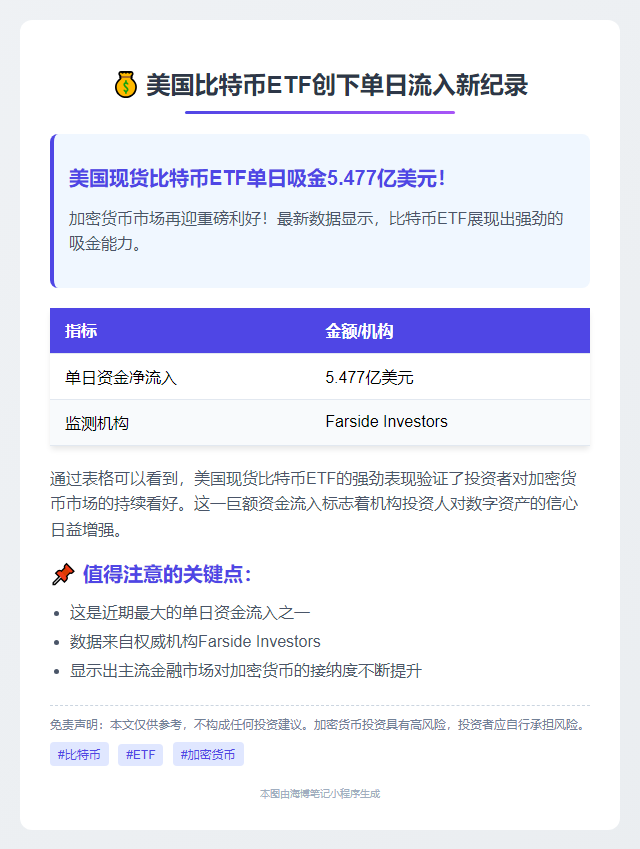 美国比特币ETF单日流入5.477亿美元