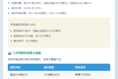 鲸鱼220枚BTC换ETH浮亏837万