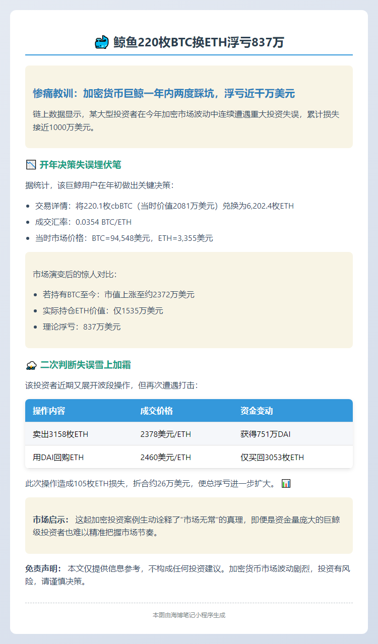 鲸鱼220枚BTC换ETH浮亏837万