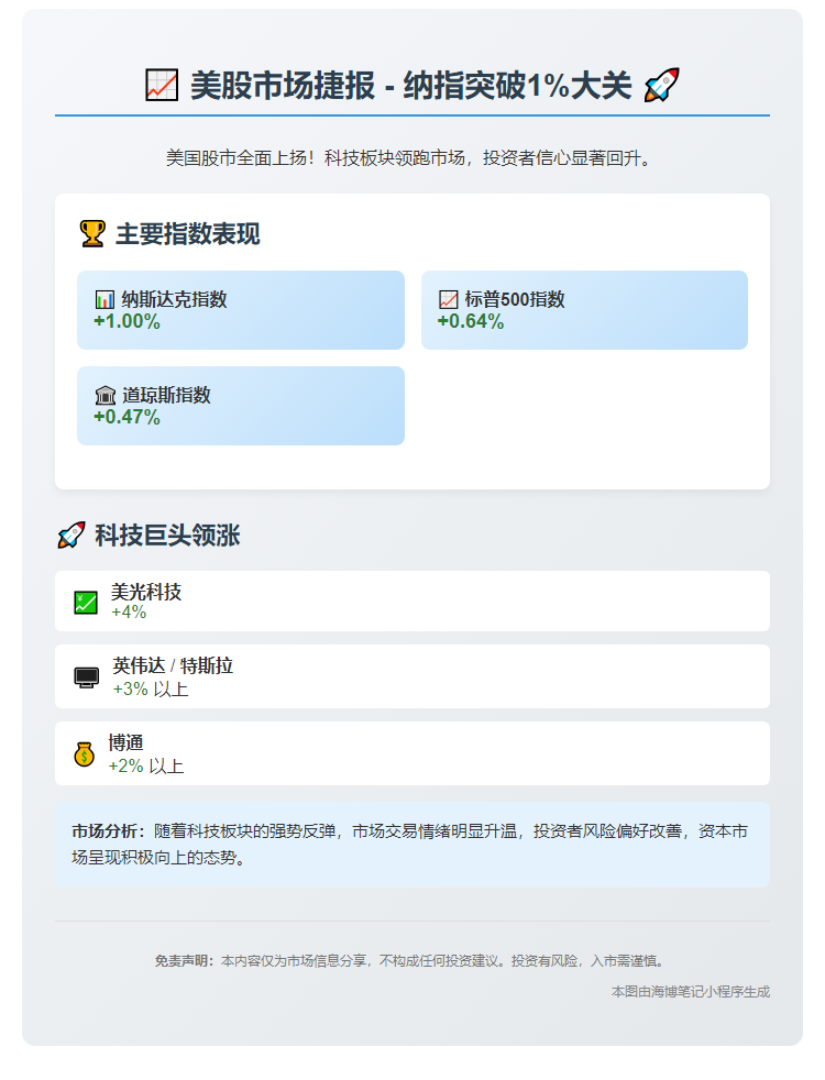 美股纳指涨1% 涨幅扩大