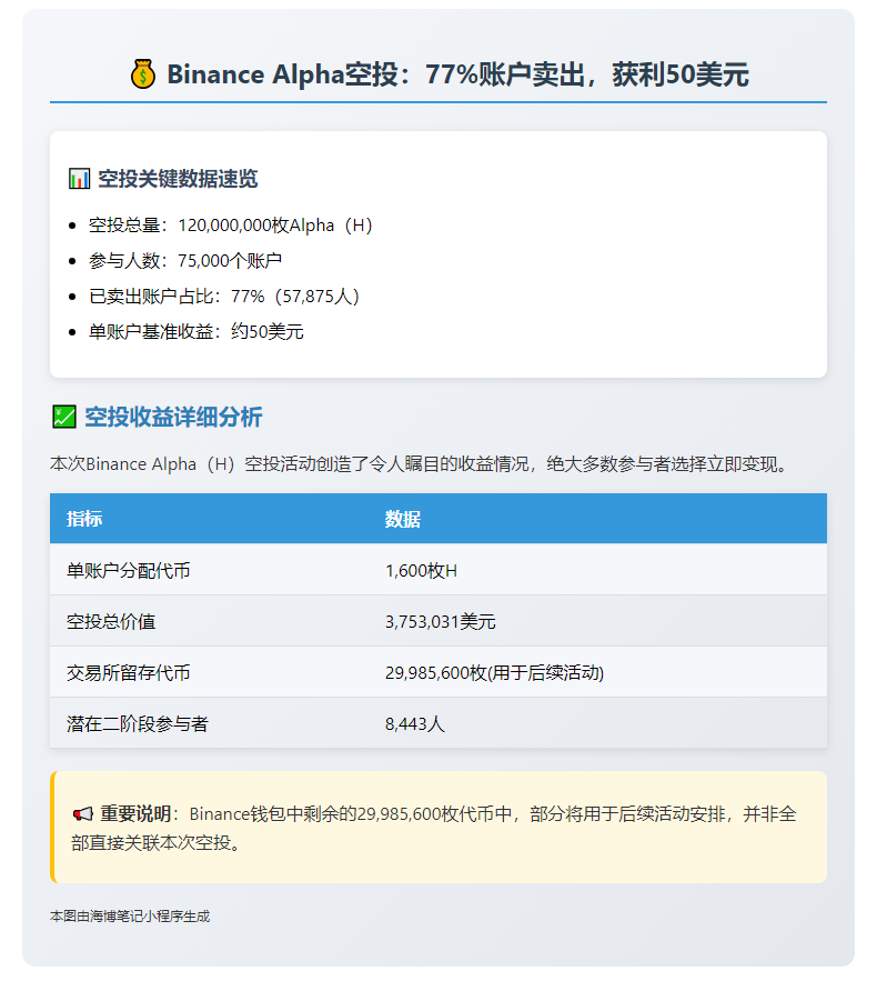 Binance Alpha空投：77%账户卖出，获利50美元