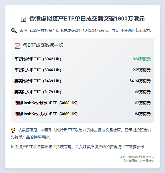 港虚拟资产ETF成交1645万港元