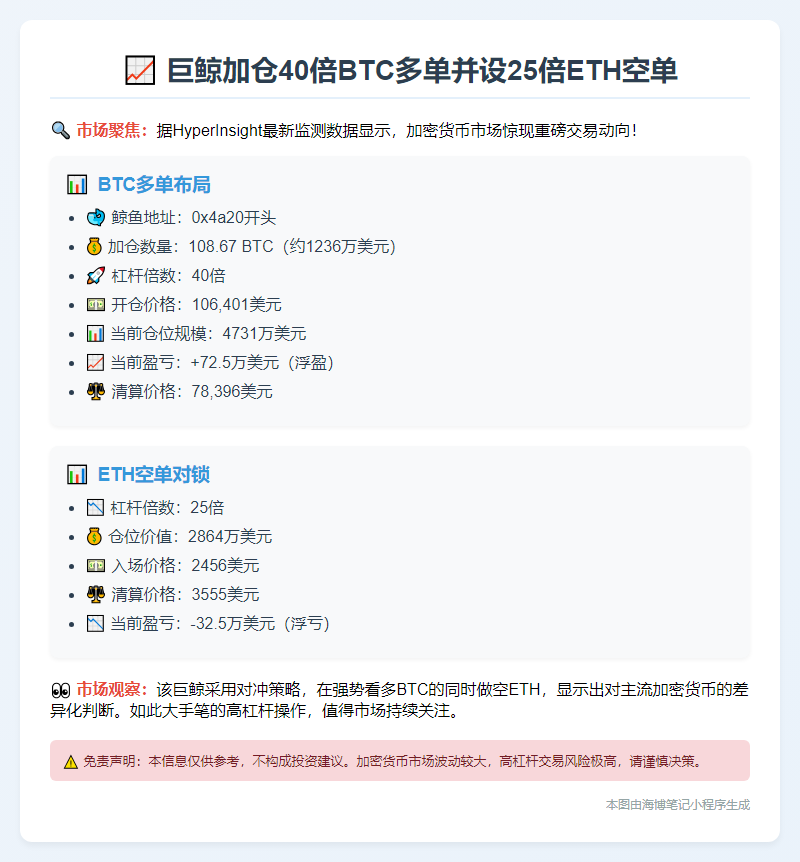 巨鲸加仓40倍BTC多单并设25倍ETH空单