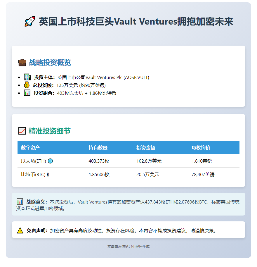 英企Vault Ventures购入400 ETH与1.85 BTC