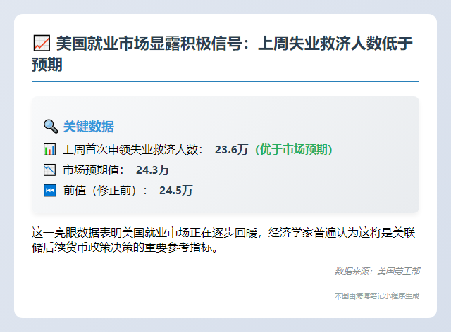 美上周初领失业金23.6万人