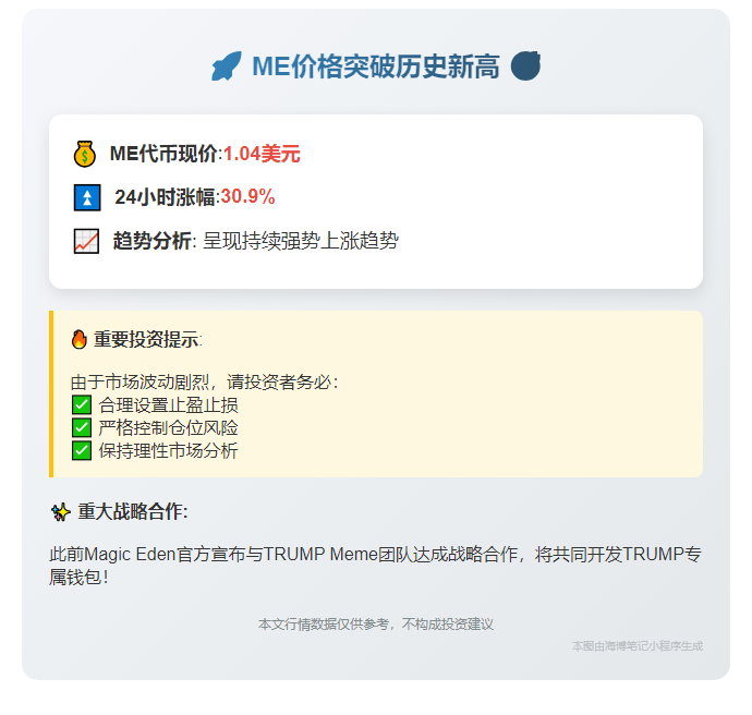 ME暴涨30.9%，现1.04美元