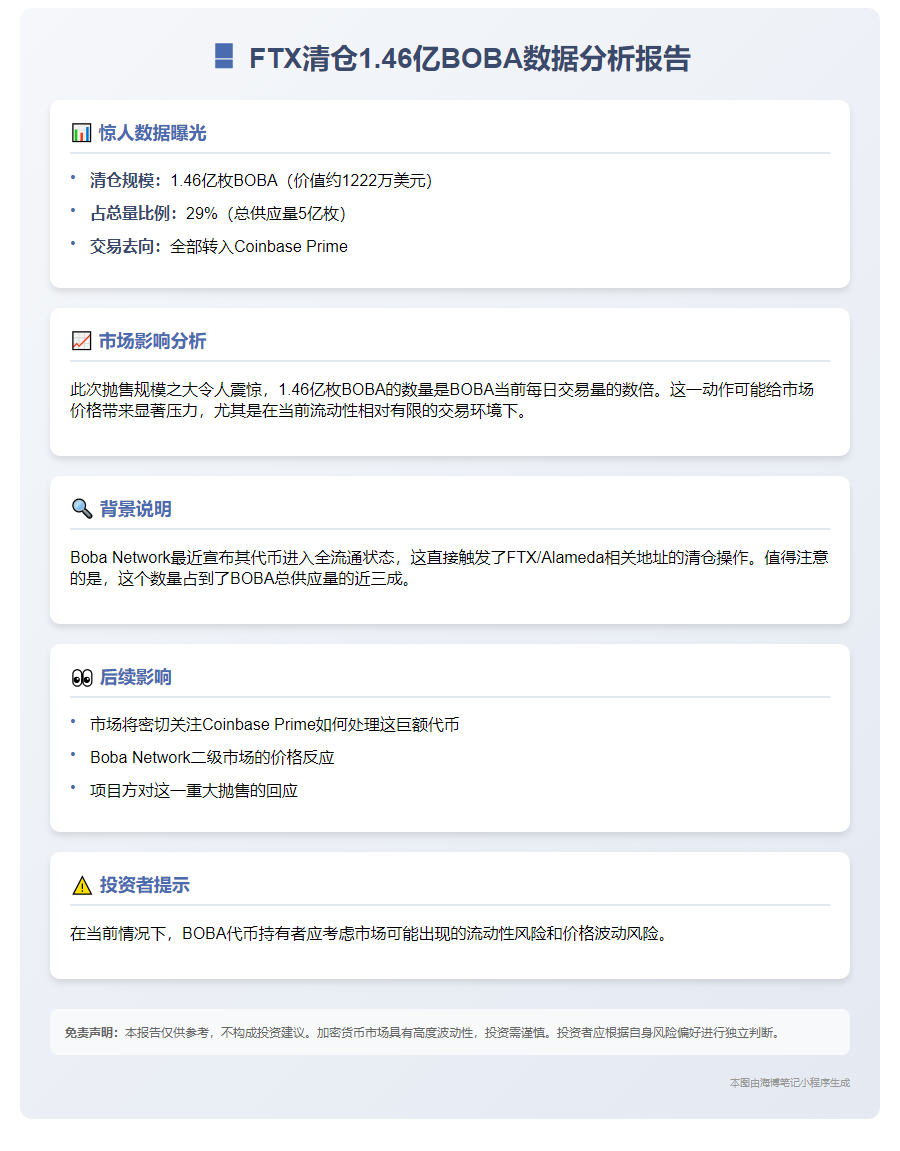 FTX清仓1.46亿BOBA