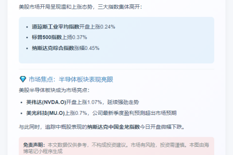 美股开盘：道指微涨0.24%