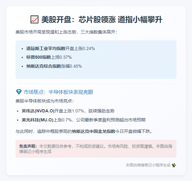 美股开盘：道指微涨0.24%
