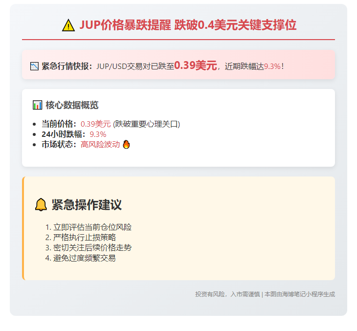 JUP跌破0.4美元