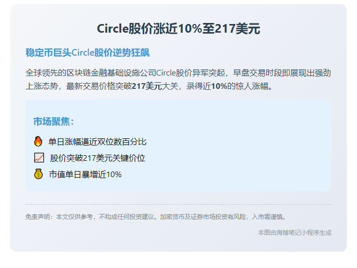 Circle股价涨近10%至217美元