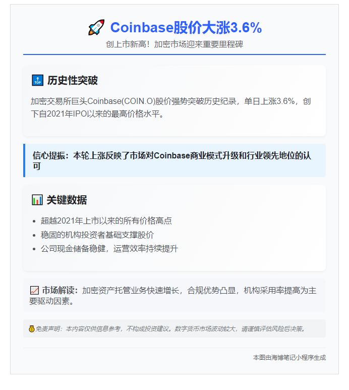 Coinbase股价大涨3.6%，创上市新高