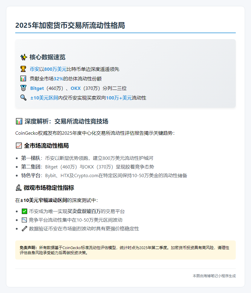2025年CEX流动性报告：币安BTC深度800万领跑