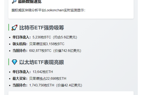 美国比特币ETF单日净流入5236枚