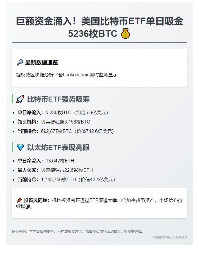 美国比特币ETF单日净流入5236枚