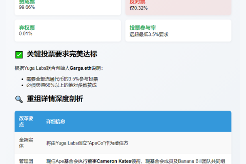 ApeCoin DAO提案AIP-596以99.66%赞成率通过