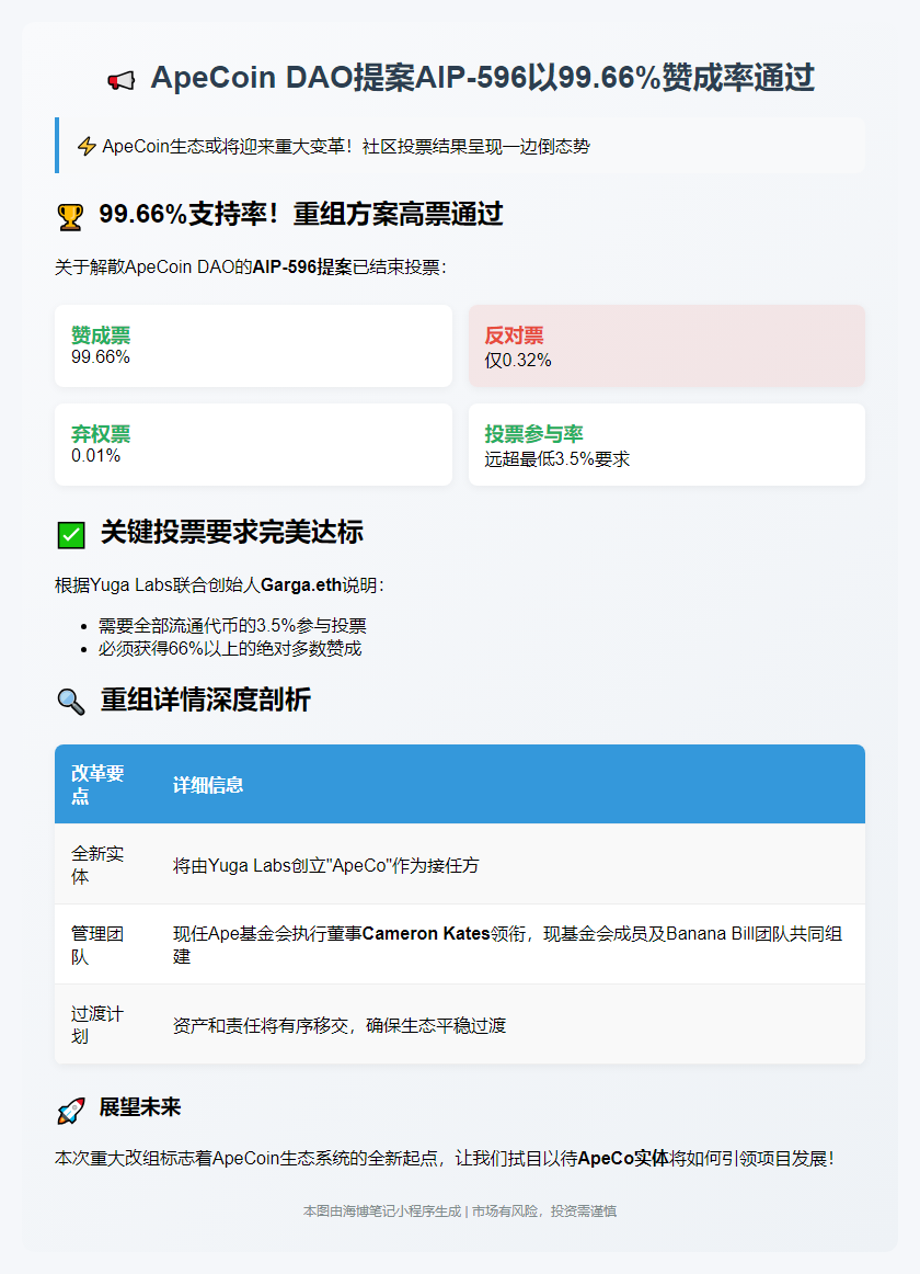 ApeCoin DAO提案AIP-596以99.66%赞成率通过