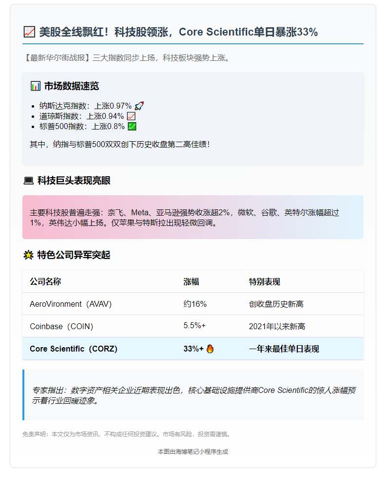 美股三大指数齐涨，Core Scientific飙升33%
