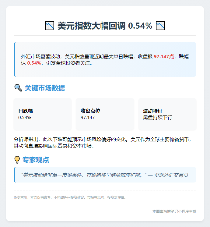 美元指数26日跌0.54%