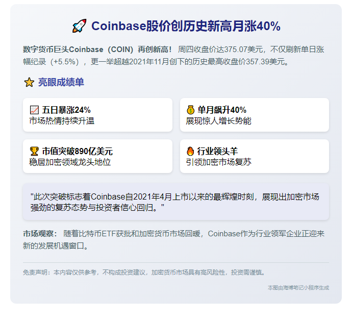Coinbase股价创历史新高月涨40%