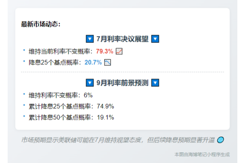 7月美联储大概率维持利率不变
