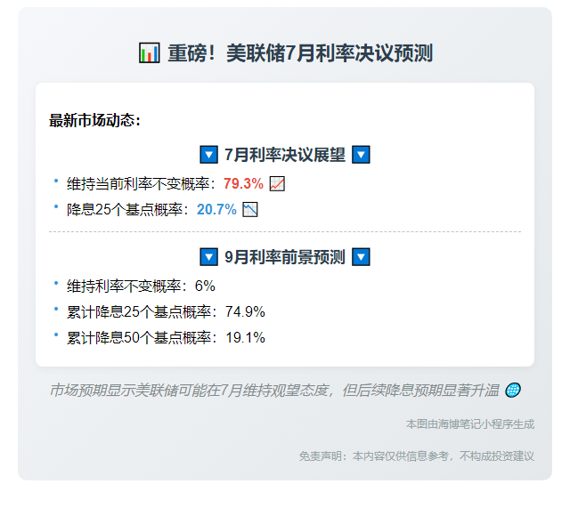 7月美联储大概率维持利率不变