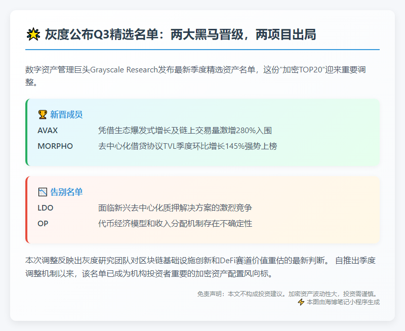 灰度Q3名单更新：AVAX、MORPHO入列，LDO、OP出局