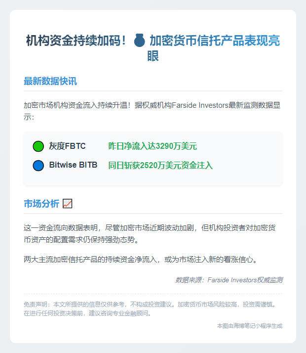 FBTC净流入3290万，BITB进账2520万
