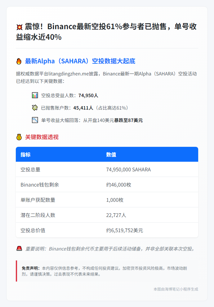 61%账户抛售SAHARA空投，单号收益跌至87美元