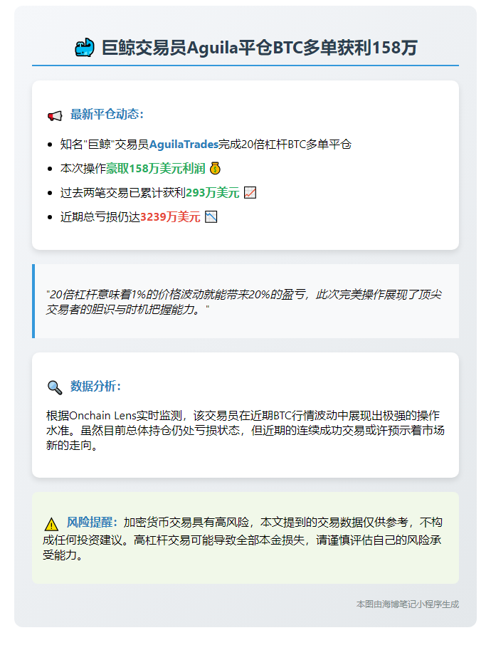 Aguila平仓BTC多单赚158万