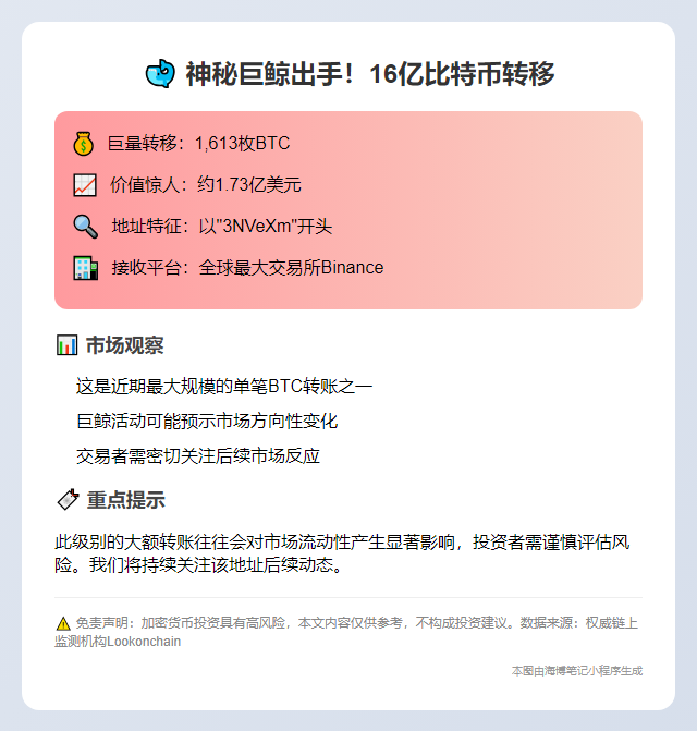 鲸鱼转移1613枚BTC至Binance