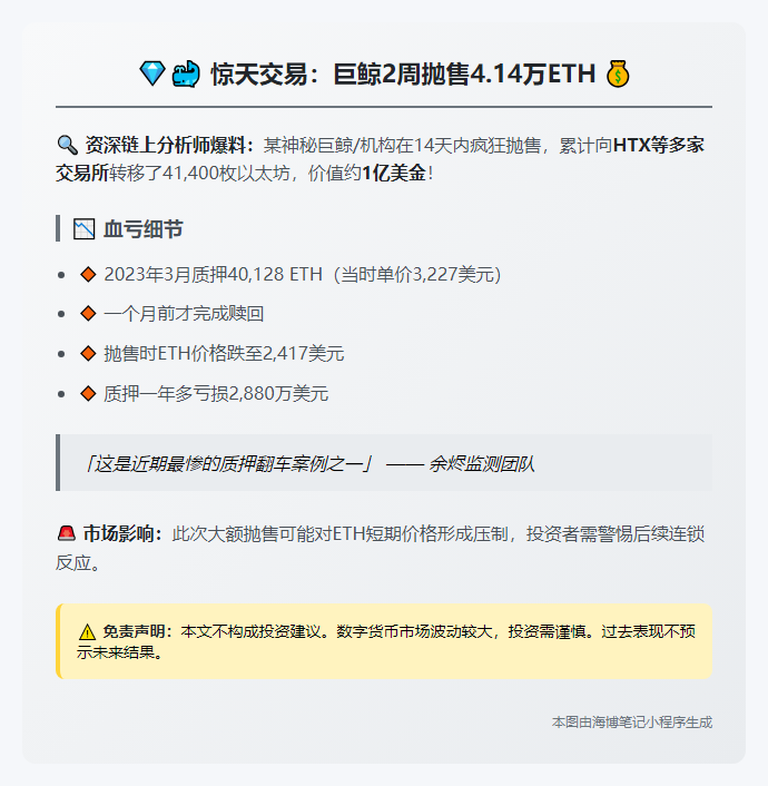 巨鲸2周内转4.14万ETH至CEX，质押一年亏2880万