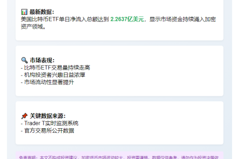 美国比特币ETF单日流入2.26亿美元