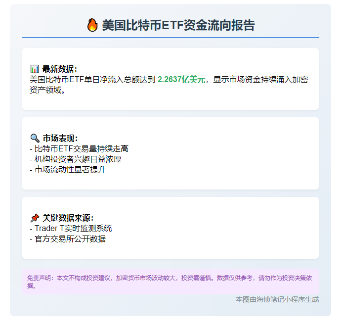 美国比特币ETF单日流入2.26亿美元
