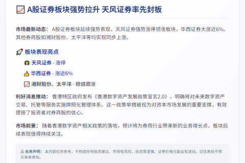 证券板块走强 天风证券涨停