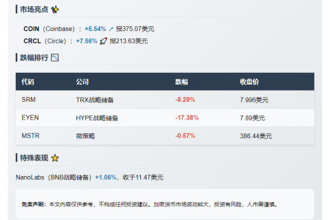 加密概念股普跌仅COIN、CRCL逆势走强