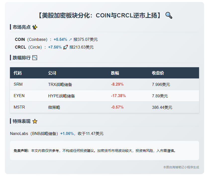 加密概念股普跌仅COIN、CRCL逆势走强