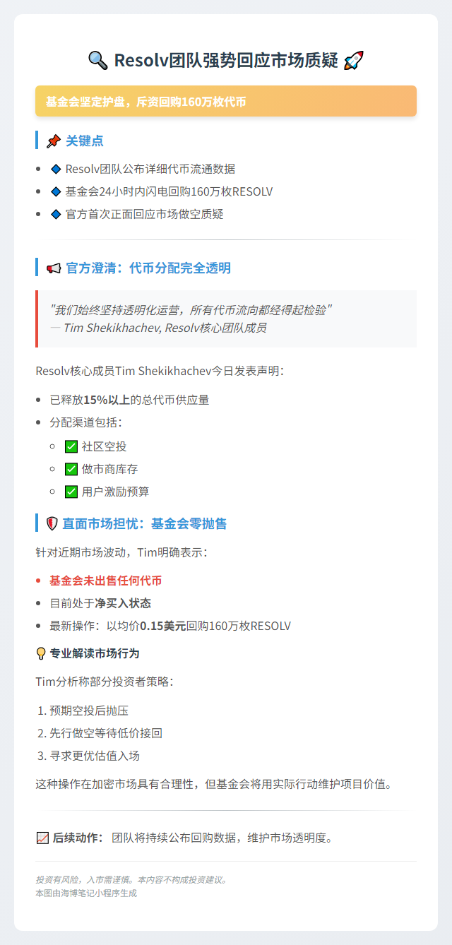 Resolv否认卖币质疑 回购160万枚均价$0.15