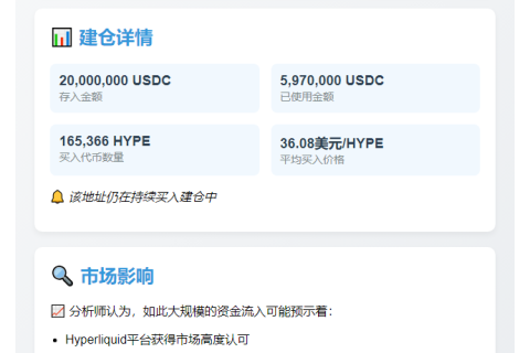 巨鲸2000万USDC入Hyperliquid，597万购165,366 HYPE