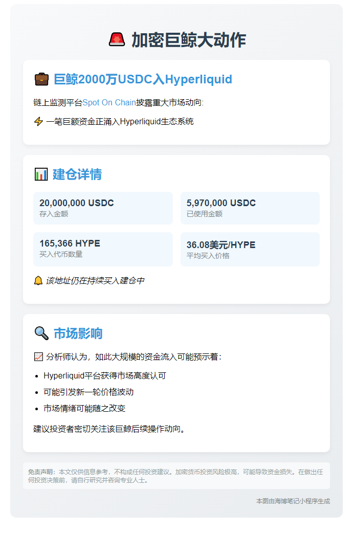 巨鲸2000万USDC入Hyperliquid，597万购165,366 HYPE