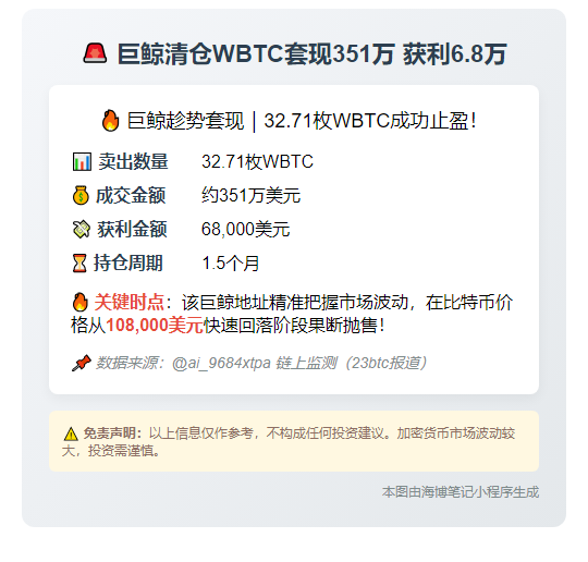 巨鲸清仓WBTC套现351万 获利6.8万