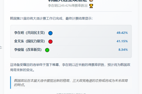 韩国大选李在明得票49.42%