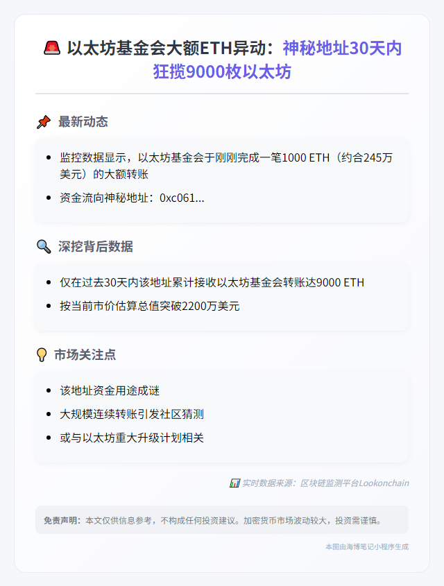 以太坊基金会转千枚ETH，一月收9000枚