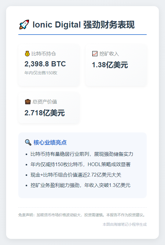 Ionic Digital财库持有2398.8 BTC 营收破1.38亿美元
