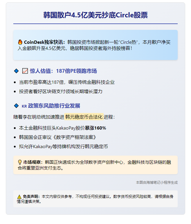 韩国散户4.5亿美元抄底Circle股票